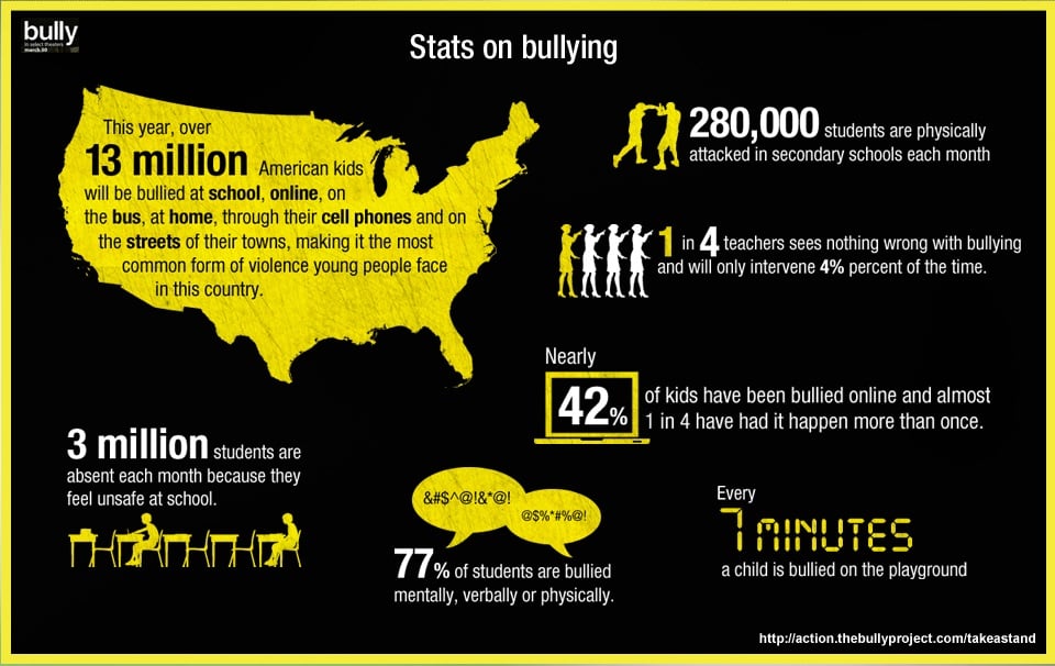 infographic examples about bullying